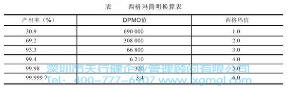 西格玛换算表 顾客、缺陷和西格玛水平