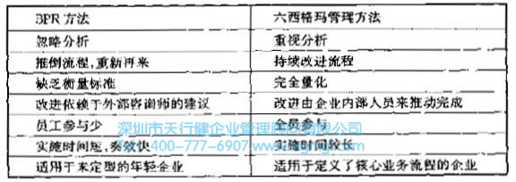 六西格玛管理与BPR的比较
