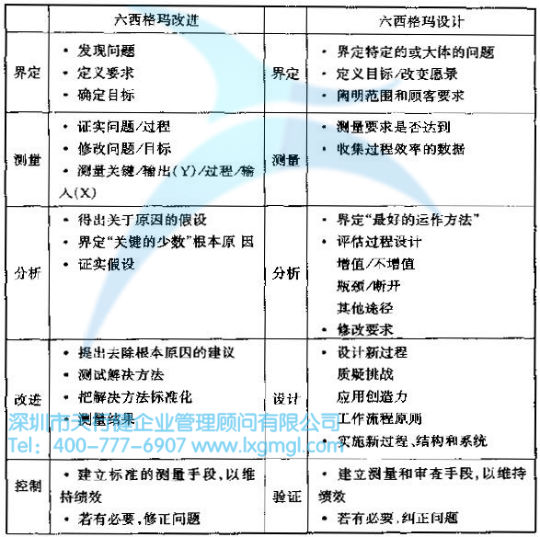 什么是六西格玛设计（DFSS）