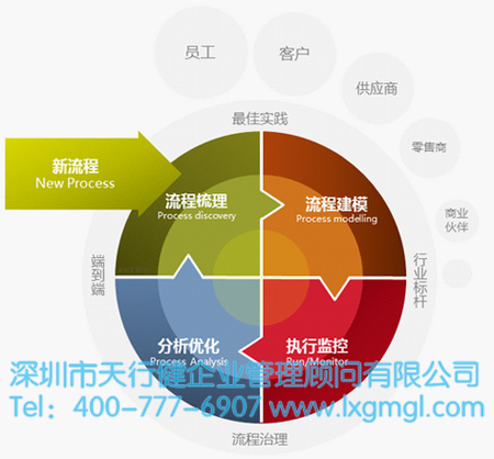 流程在六西格玛管理的重要性