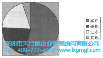 六西格玛分析阶段的方法和工具