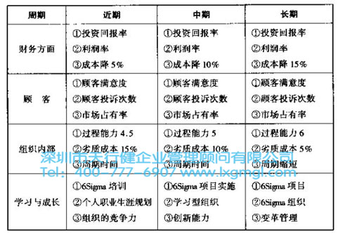六西格玛的组织规划和组织管理