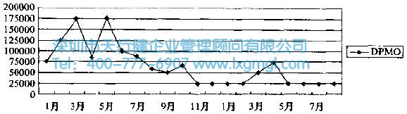 六西格玛改进阶段的方法和工具