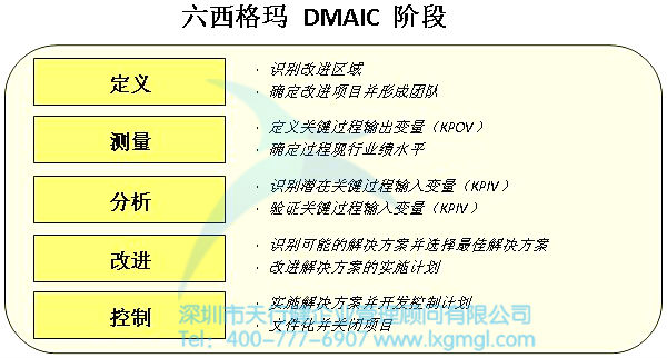 六西格玛控制阶段的第一步骤