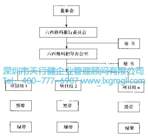 如何进行六西格玛日常管理方法