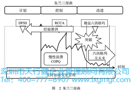精益六西格玛管理方法论
