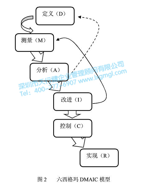 六西格玛项目模型DMAIC
