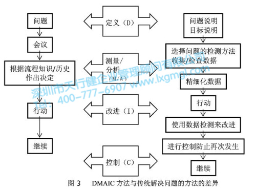 六西格玛项目模型DMAIC