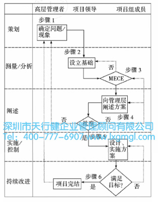 六西格玛实施的六个关键步骤