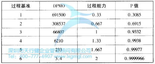 什么是改善六西格玛？