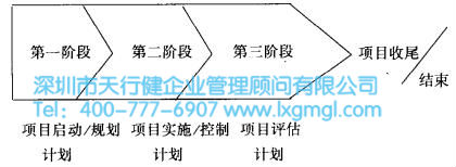 多阶段计划 什么是设计六西格玛项目