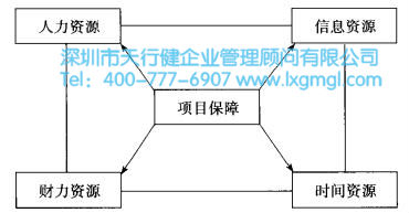 项目保障 什么是设计六西格玛项目