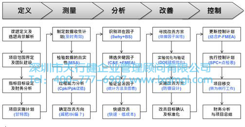 浅谈六西格玛项目分析之目的及核心输出
