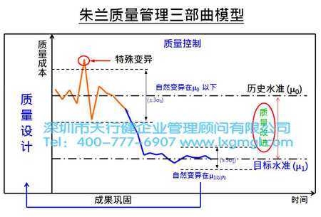浅谈六西格玛项目分析之目的及核心输出
