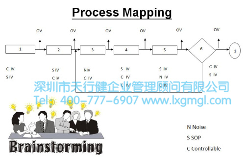 浅谈六西格玛项目分析之目的及核心输出