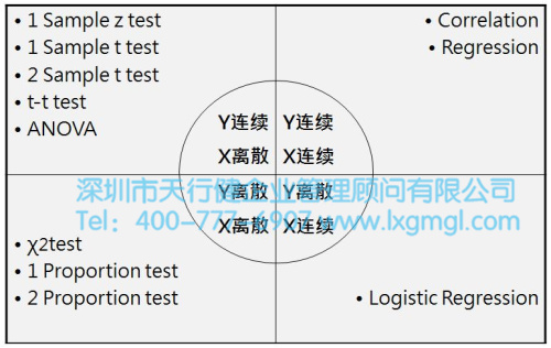 浅谈六西格玛项目分析之目的及核心输出