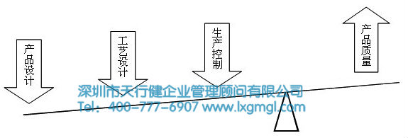 六西格玛新产品研发涉及到的技术战略