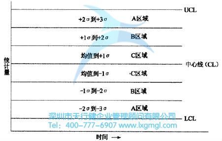 控制图 控制图失控点的判定规则