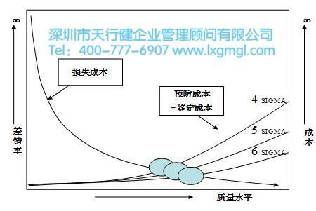 如何提高精益六西格玛项目的评审效果