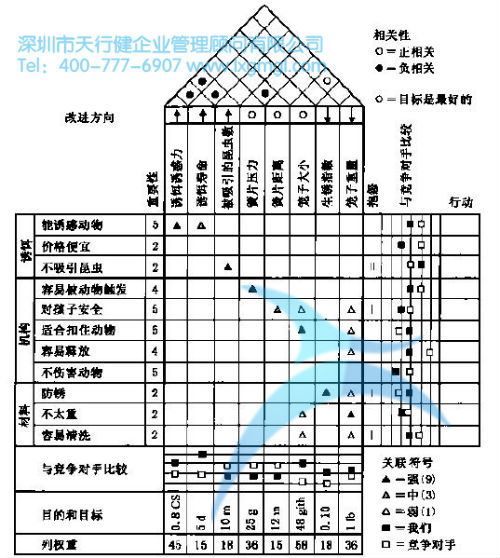 质量功能展开（QFD）的详细介绍
