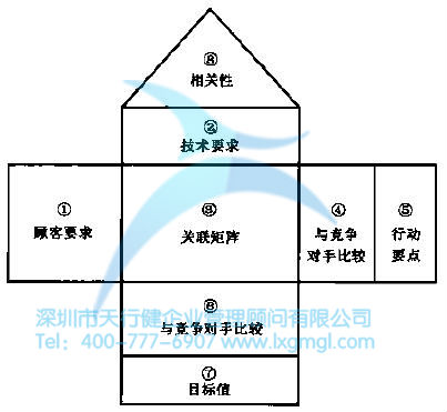 质量功能展开（QFD）的详细介绍