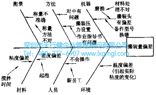 六西格玛工具之鱼刺图及头脑风暴法
