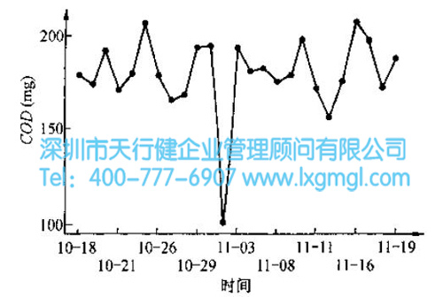 六西格玛时间序列图