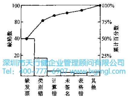 六西格玛工具帕累托排列图