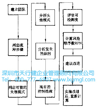 六西格玛工具FMEA是什么