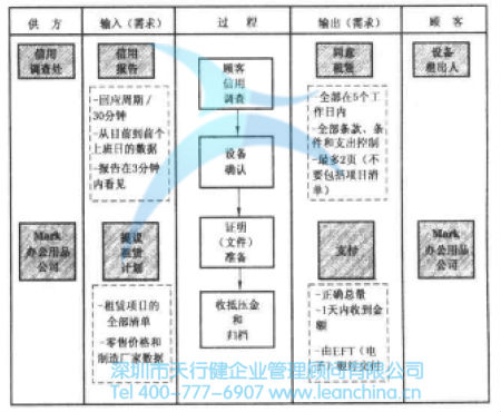 确定关键质量特性与SIPOC分析