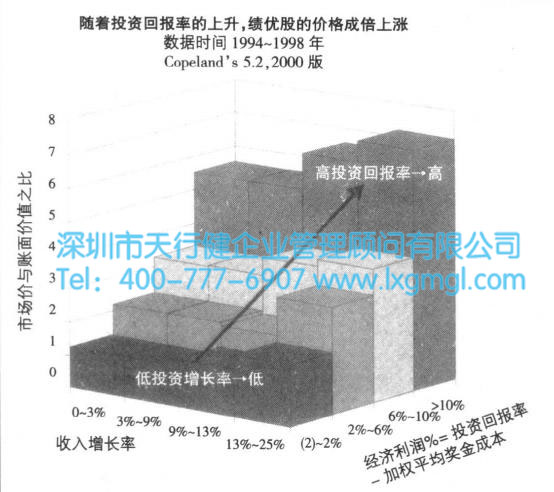 投资精益六西格玛是企业管理战略的需要
