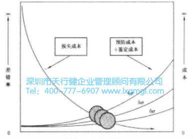 劣质成本 六西格玛降低成本的分析