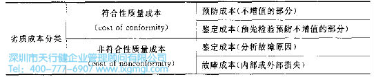 成本模型 六西格玛降低成本的分析