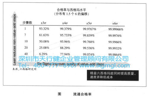 精益六西格玛流通合格率 为什么六西格玛需要精益