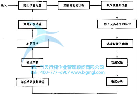 六西格玛管理DOE试验设计如何做成功因子分析 六西格玛管理DOE试验设计如何做成功因子分析