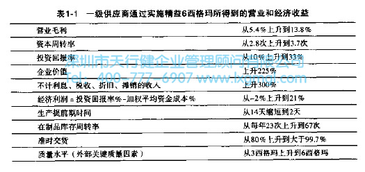 精益6西格玛的价值体现