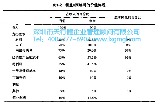 精益6西格玛的价值体现
