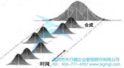 六西格玛是什么？——质量水平