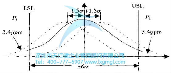 六西格玛是什么？——质量水平