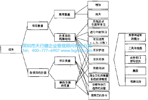 如何衡量精益6西格玛项目成果