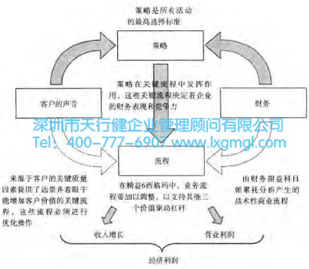 精益6西格玛项目在企业该如何确定