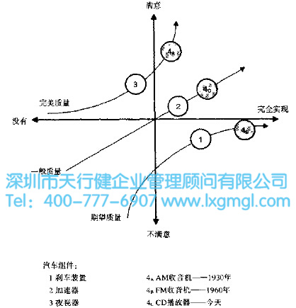 精益6西格玛工具之卡诺分析