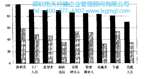 角色如何挑选使6西格玛团队更有效