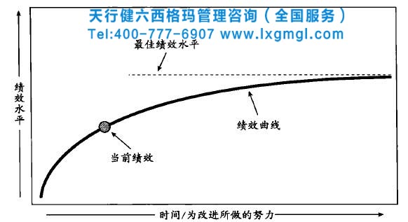 六西格玛管理DMAIC流程在企业是如何运作