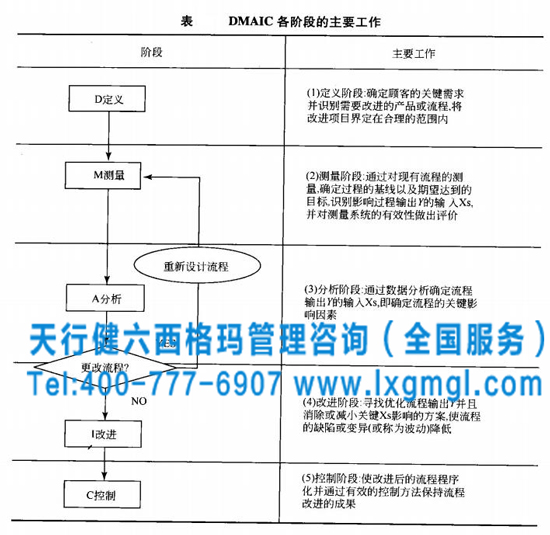 DMAIC个阶段的主要工作 六西格玛DMAIC方法解决问题的七个优势