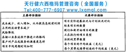 企业实施六西格玛需要评估哪些指标