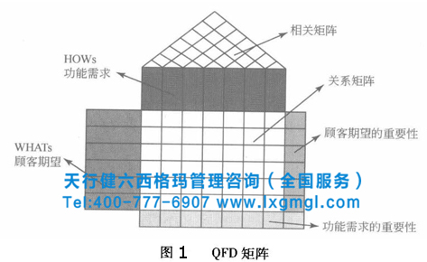 六西格玛质量功能展开的必要性