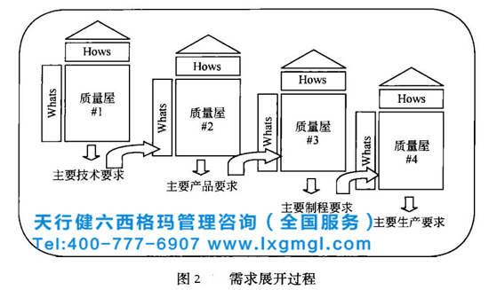 六西格玛质量功能展开的必要性