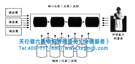 六西格玛流程绩效管理改进举措