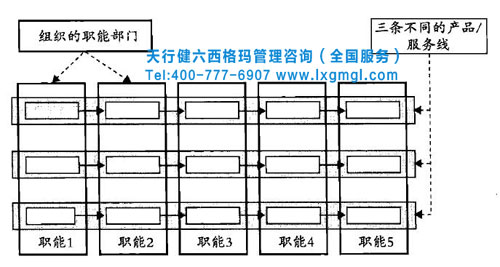 利用六西格玛改善核心业务流程